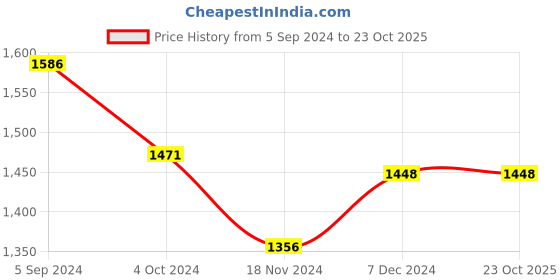 tatacliq.com Louis Philippe Sport White Regular Fit Printed SweatShirt louis philippe sport Price History Graph from 5 Sep 2024 to 22 Oct 2025