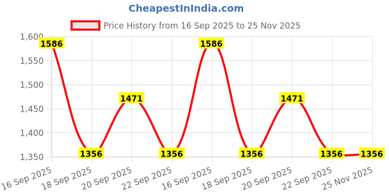tatacliq.com Louis Philippe Sport White Regular Fit Printed SweatShirt louis philippe sport Price History Graph from 16 Sep 2025 to 24 Nov 2025