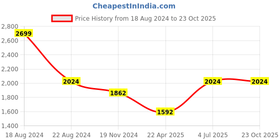 tatacliq.com Louis Philippe Sport White Slim Fit Checks Shirt louis philippe sport Price History Graph from 18 Aug 2024 to 22 Oct 2025