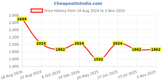 tatacliq.com Louis Philippe Sport White Slim Fit Checks Shirt louis philippe sport Price History Graph from 18 Aug 2024 to 2 Nov 2025