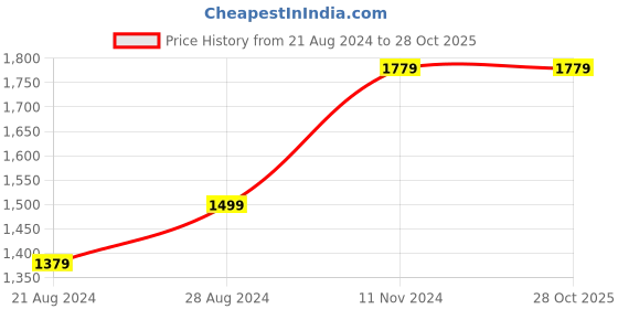 tatacliq.com Louis Philippe Sport White Slim Fit Polo T-Shirt louis philippe sport Price History Graph from 21 Aug 2024 to 27 Oct 2025