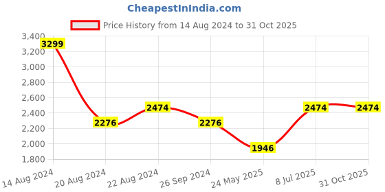 tatacliq.com Louis Philippe Sport White Slim Fit Shirt louis philippe sport Price History Graph from 14 Aug 2024 to 31 Oct 2025