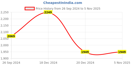tatacliq.com Louis Philippe Sport White Slim Fit Shirt louis philippe sport Price History Graph from 26 Sep 2024 to 2 Nov 2025