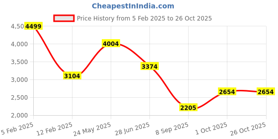 tatacliq.com Louis Philippe Sport White Slim Fit Shirt louis philippe sport Price History Graph from 5 Feb 2025 to 25 Oct 2025