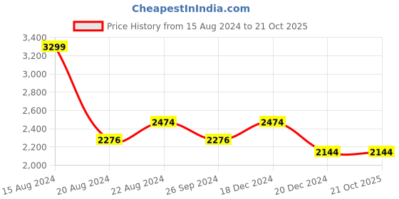 tatacliq.com Louis Philippe Sport Yellow Cotton Regular Fit Printed Polo T-Shirt louis philippe sport Price History Graph from 15 Aug 2024 to 21 Oct 2025