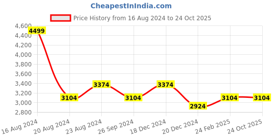 tatacliq.com Louis Philippe Sport Yellow Cotton Regular Fit Printed Shirt louis philippe sport Price History Graph from 16 Aug 2024 to 22 Oct 2025