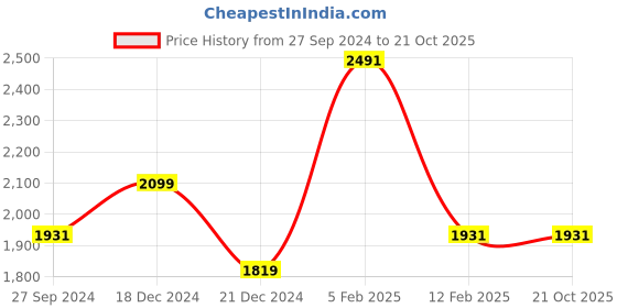 tatacliq.com Louis Philippe Sport Yellow Cotton Regular Fit Printed Shirt louis philippe sport Price History Graph from 27 Sep 2024 to 21 Oct 2025