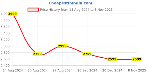 tatacliq.com Louis Philippe Sport Yellow Cotton Regular Fit Striped Shirt louis philippe sport Price History Graph from 14 Aug 2024 to 8 Nov 2025