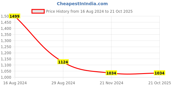 tatacliq.com Louis Philippe Sport Yellow Cotton Slim Fit Colour Block Polo T-Shirt louis philippe sport Price History Graph from 16 Aug 2024 to 21 Oct 2025