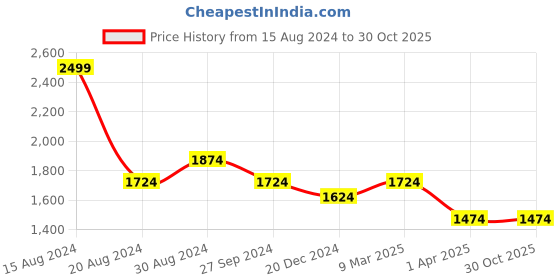 tatacliq.com Louis Philippe Sport Yellow Cotton Slim Fit Printed Polo T-Shirt louis philippe sport Price History Graph from 15 Aug 2024 to 30 Oct 2025