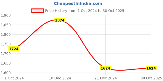 tatacliq.com Louis Philippe Sport Yellow Cotton Slim Fit Printed Polo T-Shirt louis philippe sport Price History Graph from 1 Oct 2024 to 30 Oct 2025