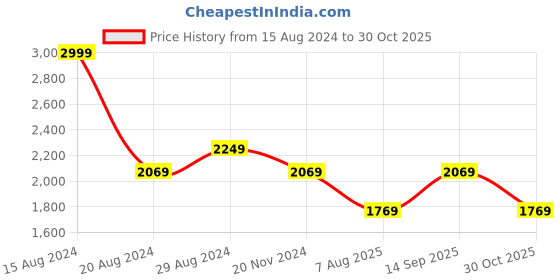 tatacliq.com Louis Philippe Sport Yellow Cotton Slim Fit Printed Shirt louis philippe sport Price History Graph from 15 Aug 2024 to 30 Oct 2025