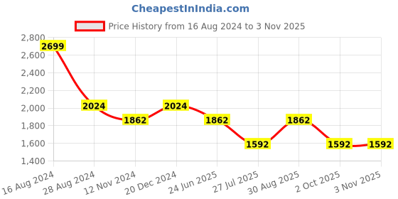 tatacliq.com Louis Philippe Sport Yellow Cotton Slim Fit Printed Shirt louis philippe sport Price History Graph from 16 Aug 2024 to 2 Nov 2025