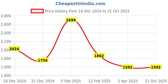 tatacliq.com Louis Philippe Sport Yellow Cotton Slim Fit Printed Shirt louis philippe sport Price History Graph from 18 Dec 2024 to 21 Oct 2025