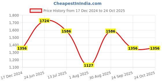 tatacliq.com Louis Philippe Sport Yellow Cotton Slim Fit Printed T-Shirt louis philippe sport Price History Graph from 17 Dec 2024 to 24 Oct 2025