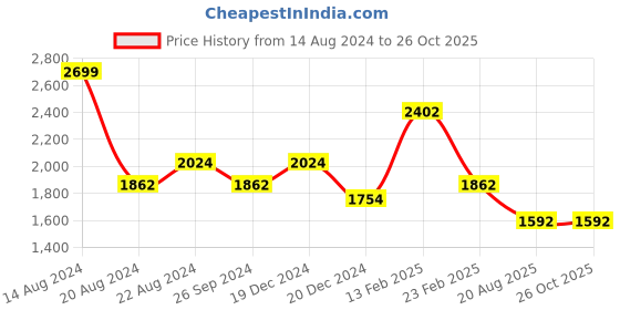 tatacliq.com Louis Philippe Sport Yellow Cotton Slim Fit Self Pattern Shirt louis philippe sport Price History Graph from 14 Aug 2024 to 26 Oct 2025