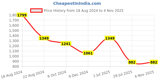 tatacliq.com Louis Philippe Sport Yellow Slim Fit Cotton Polo T-Shirt louis philippe sport Price History Graph from 18 Aug 2024 to 3 Nov 2025