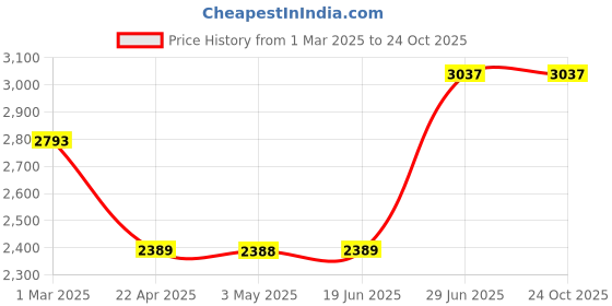 tatacliq.com Louis Philippe Steel Grey Slim Fit Checks Trousers louis philippe Price History Graph from 1 Mar 2025 to 23 Oct 2025