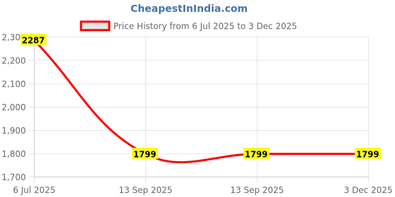 tatacliq.com Louis Philippe Suede Pink Regular Fit Printed Shirt louis philippe Price History Graph from 6 Jul 2025 to 3 Dec 2025