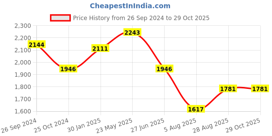 tatacliq.com Louis Philippe Teal Cotton Slim Fit Jeans louis philippe Price History Graph from 26 Sep 2024 to 29 Oct 2025