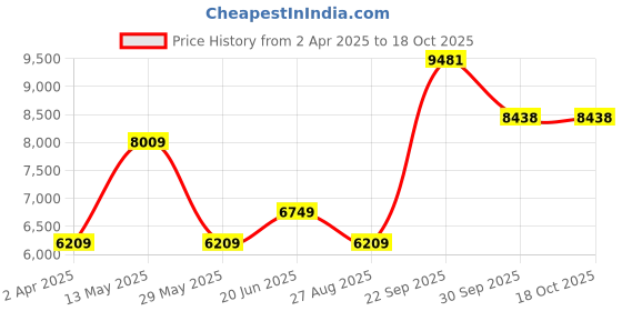 tatacliq.com Louis Philippe Vanilla Cotton Regular Fit Shirt louis philippe Price History Graph from 2 Apr 2025 to 17 Oct 2025