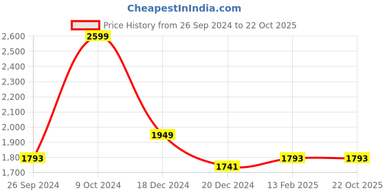 tatacliq.com Louis Philippe Warm Black Slim Fit Texture Trousers louis philippe Price History Graph from 26 Sep 2024 to 21 Oct 2025