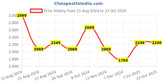tatacliq.com Louis Philippe Warm Black Slim Fit Trousers louis philippe Price History Graph from 15 Aug 2024 to 22 Oct 2025