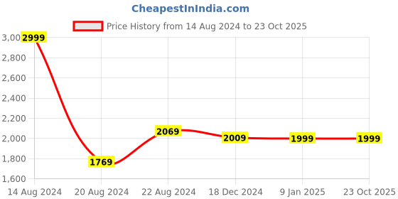 tatacliq.com Louis Philippe White & Black Printed Tie and Pocket Square louis philippe Price History Graph from 14 Aug 2024 to 22 Oct 2025