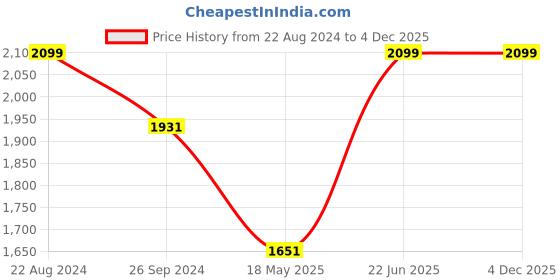tatacliq.com Louis Philippe White Cotton Regular Fit Checks Shirt louis philippe Price History Graph from 22 Aug 2024 to 3 Dec 2025