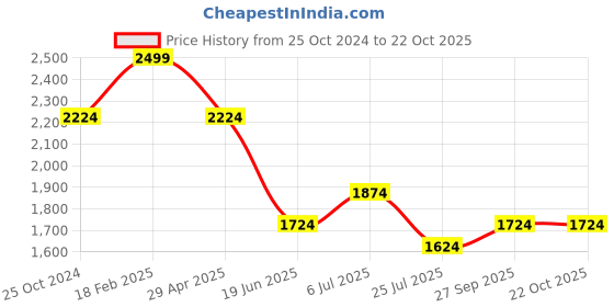tatacliq.com Louis Philippe White Cotton Regular Fit Checks Shirt louis philippe Price History Graph from 25 Oct 2024 to 20 Oct 2025