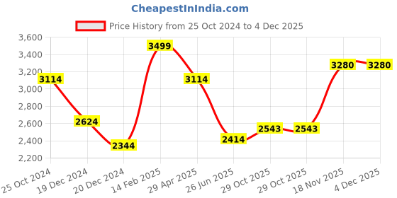 tatacliq.com Louis Philippe White Cotton Regular Fit Checks Shirt louis philippe Price History Graph from 25 Oct 2024 to 3 Dec 2025