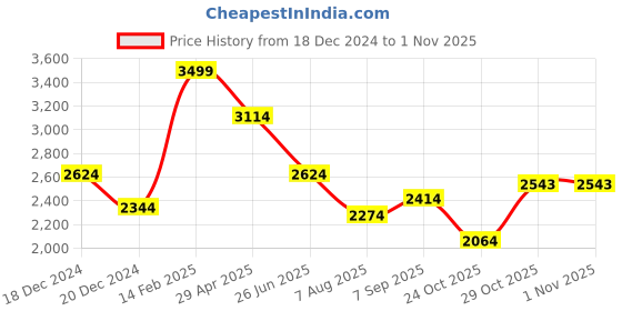 tatacliq.com Louis Philippe White Cotton Regular Fit Checks Shirt louis philippe Price History Graph from 18 Dec 2024 to 31 Oct 2025