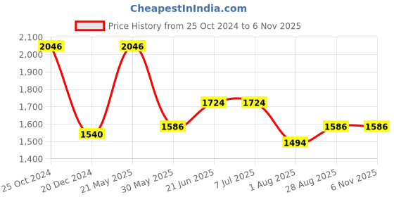 tatacliq.com Louis Philippe White Cotton Regular Fit Checks Shirt louis philippe Price History Graph from 25 Oct 2024 to 6 Nov 2025