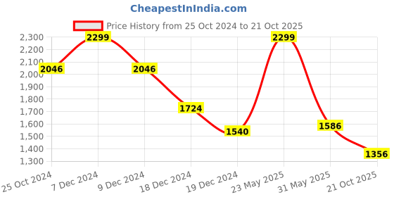 tatacliq.com Louis Philippe White Cotton Regular Fit Checks Shirt louis philippe Price History Graph from 25 Oct 2024 to 21 Oct 2025