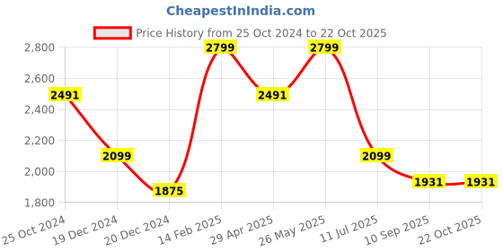 tatacliq.com Louis Philippe White Cotton Regular Fit Checks Shirt louis philippe Price History Graph from 25 Oct 2024 to 21 Oct 2025