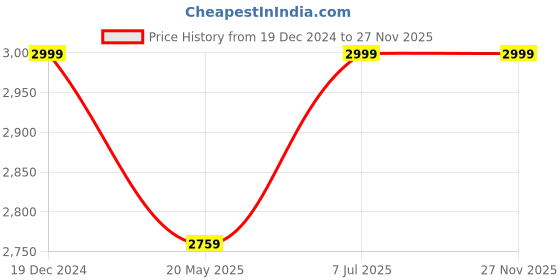 tatacliq.com Louis Philippe White Cotton Regular Fit Checks Shirt louis philippe Price History Graph from 19 Dec 2024 to 27 Nov 2025