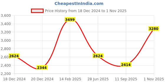 tatacliq.com Louis Philippe White Cotton Regular Fit Checks Shirt louis philippe Price History Graph from 18 Dec 2024 to 1 Nov 2025