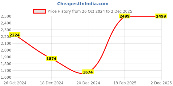 tatacliq.com Louis Philippe White Cotton Regular Fit Checks Shirt louis philippe Price History Graph from 26 Oct 2024 to 1 Dec 2025
