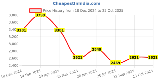 tatacliq.com Louis Philippe White Cotton Regular Fit Checks Shirt louis philippe Price History Graph from 18 Dec 2024 to 23 Oct 2025