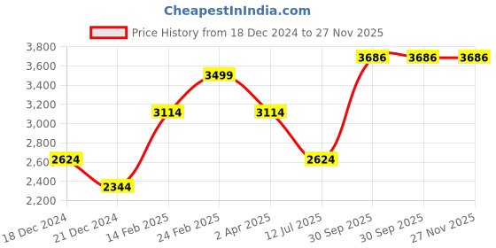 tatacliq.com Louis Philippe White Cotton Regular Fit Checks Shirt louis philippe Price History Graph from 18 Dec 2024 to 27 Nov 2025