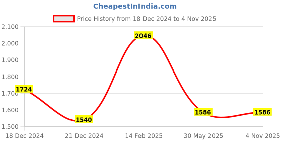 tatacliq.com Louis Philippe White Cotton Regular Fit Checks Shirt louis philippe Price History Graph from 18 Dec 2024 to 1 Nov 2025