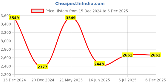 tatacliq.com Louis Philippe White Cotton Regular Fit Checks Shirt louis philippe Price History Graph from 15 Dec 2024 to 3 Dec 2025