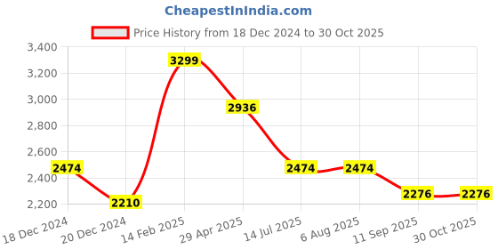 tatacliq.com Louis Philippe White Cotton Regular Fit Checks Shirt louis philippe Price History Graph from 18 Dec 2024 to 30 Oct 2025