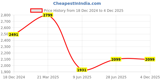 tatacliq.com Louis Philippe White Cotton Regular Fit Checks Shirt louis philippe Price History Graph from 18 Dec 2024 to 3 Dec 2025
