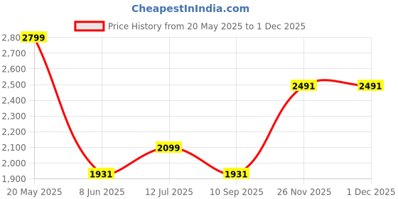 tatacliq.com Louis Philippe White Cotton Regular Fit Checks Shirt louis philippe Price History Graph from 20 May 2025 to 30 Nov 2025