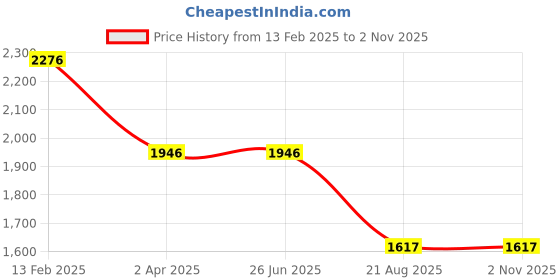 tatacliq.com Louis Philippe White Cotton Regular Fit Checks Shirt louis philippe Price History Graph from 13 Feb 2025 to 1 Nov 2025