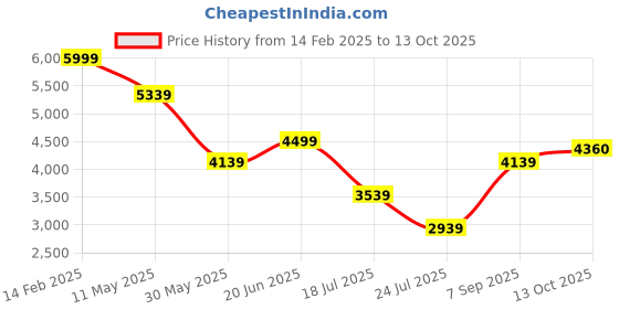 tatacliq.com Louis Philippe White Cotton Regular Fit Checks Shirt louis philippe Price History Graph from 14 Feb 2025 to 13 Oct 2025