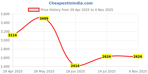 tatacliq.com Louis Philippe White Cotton Regular Fit Checks Shirt louis philippe Price History Graph from 29 Apr 2025 to 3 Nov 2025