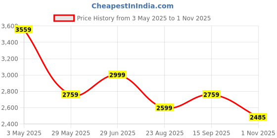 tatacliq.com Louis Philippe White Cotton Regular Fit Checks Shirt louis philippe Price History Graph from 3 May 2025 to 1 Nov 2025