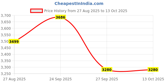 tatacliq.com Louis Philippe White Cotton Regular Fit Checks Shirt louis philippe Price History Graph from 27 Aug 2025 to 13 Oct 2025